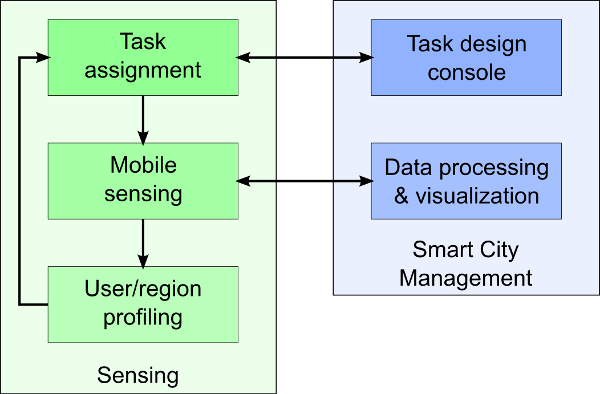 McSense Sensing loop